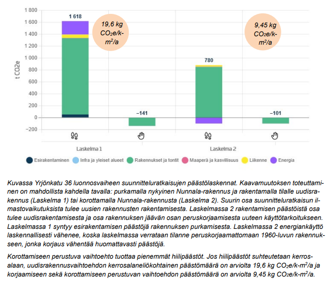 Graafissa Yrjönkadun kaavaluonnoksen päästölaskennat. Korottamiseen perustuva vaihtoehto tuottaa pienemmät hiilipäästöt., uudisrakennus noin kaksinkertaisen määrän kerrosneliömetriä kohden.